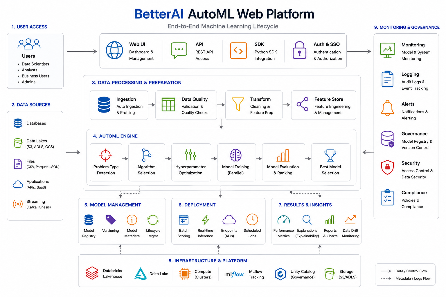AutoML Platform Architecture